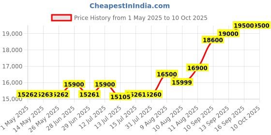 amazon.in Cafe DESIRE I DRINK SUCCESS Tea Coffee Machine - 2Lane | Advanced Robust Fully Automatic Coffee Vending Machine | For Offices, Shops and Smart Homes | Make 2 Varieties of Coffee Tea with Premix cafe desire i drink success Price History Graph from 1 May 2025 to 10 Oct 2025