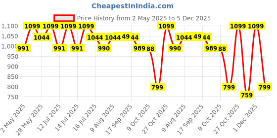 amazon.in cafe jei French Press Coffee And Tea Maker 600ml With 4 Level Filtration System, Heat Resistant Borosilicate Glass (Black, 600ml) cafe jei Price History Graph from 2 May 2025 to 5 Dec 2025