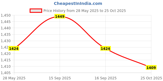 amazon.in Cafe JEI French Press Coffee and Tea Maker 600ml with 4 Level Filtration System, Heat Resistant Borosilicate Glass, (Steel, 600ml) Price History Graph from 28 May 2025 to 25 Oct 2025
