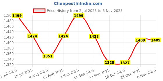 amazon.in Cafe JEI French Press Coffee And Tea Maker 600ml With 4 Level Filtration System, Stainless Steel, Heat Resistant Borosilicate Glass, (Dome Rose Gold, 600ml) Price History Graph from 2 Jul 2025 to 6 Nov 2025