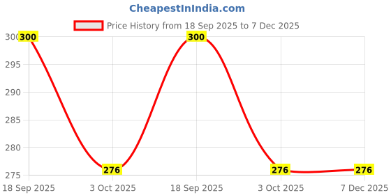 amazon.in Cafe Mocha Syrup 500g (Coffee - Chocolate) Price History Graph from 18 Sep 2025 to 6 Dec 2025