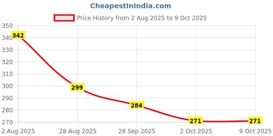 amazon.in Café N Tea Instant Tomato Soup Premix Sachets | Tomato Flavour | Instant Soup Premix | 10g x 20 Sachets (200g) Price History Graph from 2 Aug 2025 to 9 Oct 2025