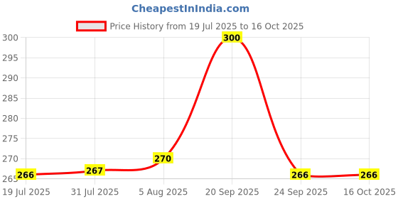 amazon.in Cafe Niloufer Assam Double Delight Tea Powder | Strong & Flavorful Assam Blend | 500g cafe niloufer Price History Graph from 19 Jul 2025 to 16 Oct 2025