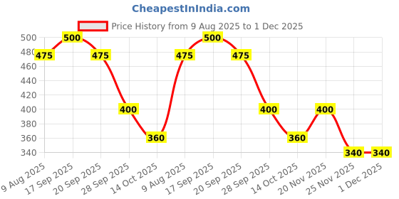 amazon.in Cafe Niloufer Premium Fruit Biscuits 400g | Rich in Tutti-Frutti & Crunchy Cashews | Authentic Hyderabadi Delight Price History Graph from 9 Aug 2025 to 30 Nov 2025