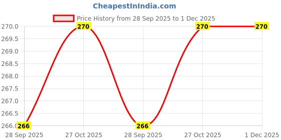 amazon.in Cafe Niloufer Supreme Tea Powder 500 gms | Strong & Aromatic Blend for Rich Taste | Perfect for Kadak Chai & Indian Masala Tea Price History Graph from 28 Sep 2025 to 30 Nov 2025