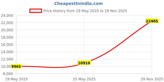 amazon.in Café Valet Black Single Serve Coffee Brewer, Exclusively for use with Café Valet Coffee Packs Price History Graph from 19 May 2025 to 29 Nov 2025