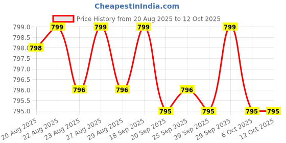 amazon.in caffeine 200mg | Enhance Energy Metabolism | Fat Metabolism Support - 100 Veg capsule Price History Graph from 20 Aug 2025 to 12 Oct 2025