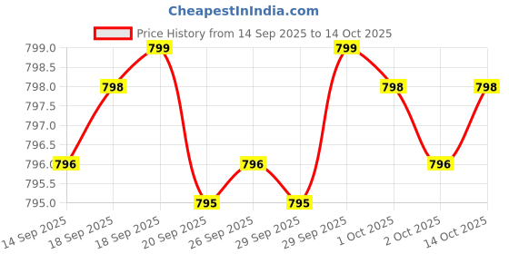 amazon.in Caffeine 200mg | Enhance Energy Metabolism | Fat Metabolism Support - 100 Veg capsule Price History Graph from 14 Sep 2025 to 14 Oct 2025