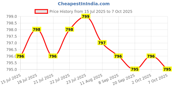 amazon.in Caffeine 200mg | Enhance Energy Metabolism | Fat Metabolism Support - 100 Veg Tablets Price History Graph from 15 Jul 2025 to 7 Oct 2025