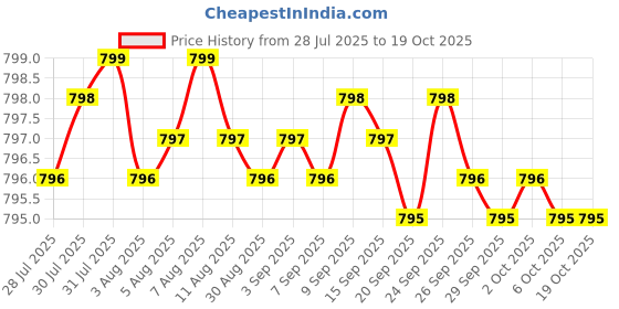 amazon.in Caffeine 200mg | Enhance Energy Metabolism | Fat Metabolism Support - 100 Veg Tablets Price History Graph from 28 Jul 2025 to 18 Oct 2025