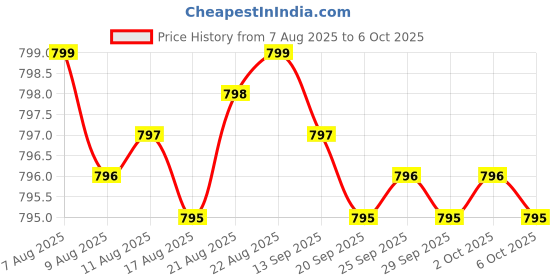 amazon.in Caffeine 200mg | Enhance Energy Metabolism | Fat Metabolism Support - 100 Veg Tablets Price History Graph from 7 Aug 2025 to 6 Oct 2025