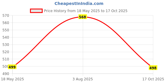 amazon.in Caffeine Pouches (Coffee) (120 mg, COOL MINT) Price History Graph from 18 May 2025 to 17 Oct 2025