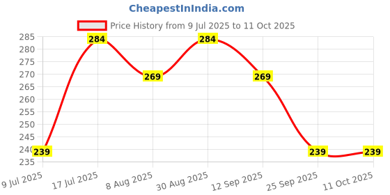 amazon.in CAFFINO Bold Premium Pre-mix 3 in 1 Coffee Latte Strong & Less Sugar with Real Milk & Real Coffee, 189g Pack (27g×7 Sachet) Instant Coffee, The Product of Indonesia (Imported) Price History Graph from 9 Jul 2025 to 10 Oct 2025