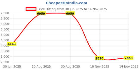 amazon.in Caffox 20 Pieces Diamond Painting Coasters kit Price History Graph from 30 Jun 2025 to 14 Nov 2025