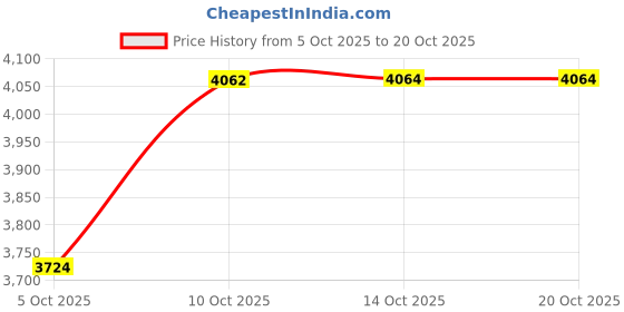 amazon.in Caffox Tooth Keepsake Box, Tooth Fairy Box Lost Teeth Holders for Kids, Tooth Saver, First Tooth Container, Baby Teeth Storage for Boys and Girls Price History Graph from 5 Oct 2025 to 20 Oct 2025
