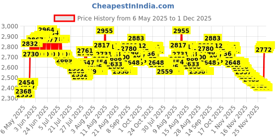 amazon.in caflon Surgical Steel 4mm Ear Piercing Studs, 12 Pair Mixed Colors For Women caflon Price History Graph from 6 May 2025 to 1 Dec 2025
