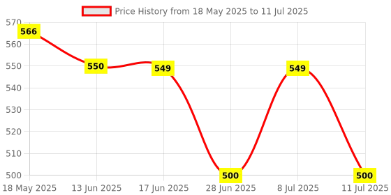 amazon.in Cafune clarifying condtioning shampoo 150ml cafune Price History Graph from 18 May 2025 to 11 Jul 2025