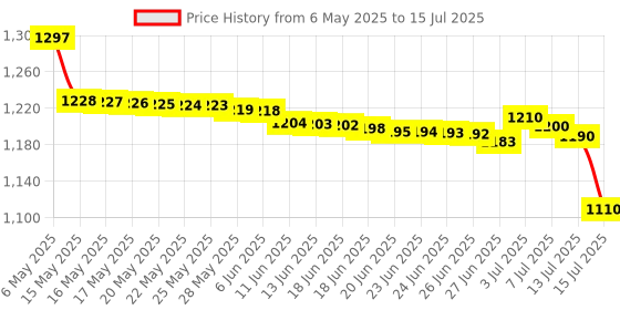 amazon.in Cafune Scalp Serum 58ml cafune Price History Graph from 6 May 2025 to 15 Jul 2025