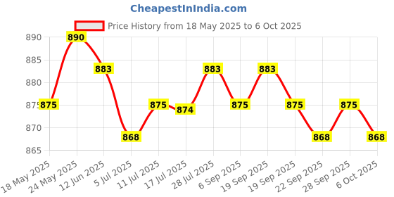 amazon.in Cage Mount Adapter Connector for GH4 DSLR SLR Camera Handle Stabilizer | Other Camera & Photo Accs | Camera & Photo Accessories Price History Graph from 18 May 2025 to 6 Oct 2025