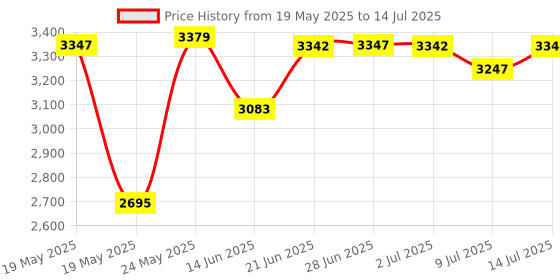 amazon.in CAGIE A5 Binder 6 Ring Notebook with Dividers Refillable Planner Binder with Pockets, A5 Refill Paper Include Planning Square Ruled and Dotted Pages, 7 x 9.25 In, (Grey, Daily&Dot Page) Price History Graph from 19 May 2025 to 14 Jul 2025