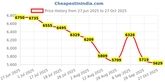 amazon.in CAGIWIRU Compressed Air Duster - Mini Turbo Fan, 180000RPM Cordless Electric Air Duster for Keyboard PC Cleaning, No Canned, Jet Dry Blower for Home and Car Price History Graph from 27 Jun 2025 to 27 Oct 2025