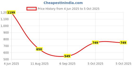 amazon.in CAIDEN Auto Clicker & Mouse Jiggler 2-in-1 | Silent Mouse Mover with Minimal Shake | Plug & Play Device for Work from Home, Preventing Idle Status, and More Price History Graph from 4 Jun 2025 to 5 Oct 2025
