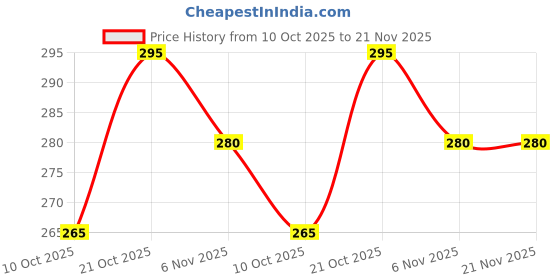 amazon.in CAIDEN GUARDS Hydrophobic,Oleophobic Screen Protector Navigation System Compatible With Skoda Slavia Car Accessories Navigation Or Music System Touch Screen Infotainment(Fitted)(2022)-10.25 Inch Price History Graph from 10 Oct 2025 to 21 Nov 2025