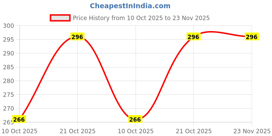 amazon.in CAIDEN GUARDS Tempered Glass 9H Unbreakable Car Infotainment Navigation System Screen Protector Compatible With Ford Ecosport 8Inch [Transparent] Price History Graph from 10 Oct 2025 to 23 Nov 2025