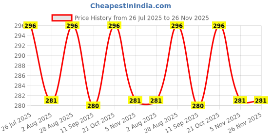 amazon.in CAIDEN GUARDS Tempered Glass 9H Unbreakable Car Infotainment System Screen Protector Compatible For Honda City 2020 Facelift [Transparent] Price History Graph from 26 Jul 2025 to 26 Nov 2025