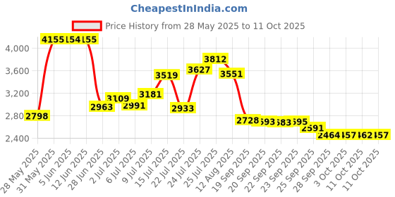 amazon.in CAidRE Monthly Pill Organizer 2 Times a Day AM/PM, 31 Day Pill Box for Vitamins & Supplements, Pack Includes 1 Pill Cutter Price History Graph from 28 May 2025 to 11 Oct 2025