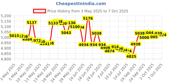amazon.in CAIG Laboratories DeOxIT Liquid 25mL with Needle Applicator - 1 Piece Price History Graph from 3 May 2025 to 7 Oct 2025