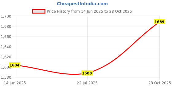 amazon.in Caihong Metal Double Side Iron Analog Wall Clock (10 Inches), Brown Price History Graph from 14 Jun 2025 to 28 Oct 2025