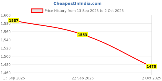 amazon.in Caihong Metal Double Side Iron Wall Clock (10 Inches), Multicolor - Analog Price History Graph from 13 Sep 2025 to 2 Oct 2025