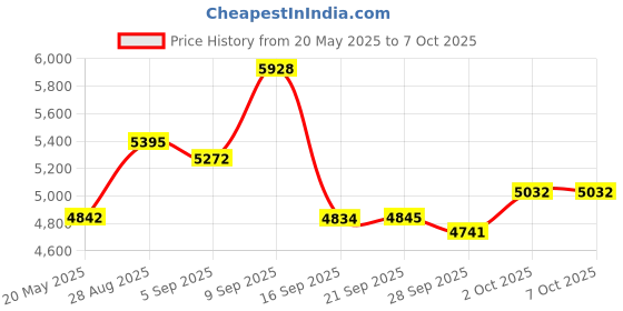 amazon.in Cainda USB Digital Microscope Compatible with iOS and Android Devices, 50x-1600x Magnification, 1920x1440P HD Portable Microscope Camera for Adults, Children, Students cainda Price History Graph from 20 May 2025 to 6 Oct 2025