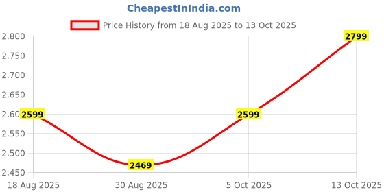 amazon.in Cairbull Cycling Helmet Road Bike Helmet with Goggle/Visor/Lamp Three uses 54-61 cm Adjustable (Black, (54-61) Adjustable) Price History Graph from 18 Aug 2025 to 13 Oct 2025