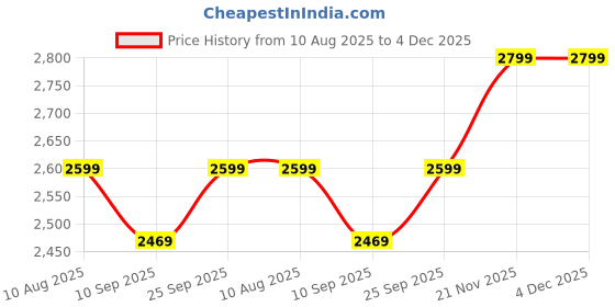 amazon.in Cairbull Cycling Helmet Road Bike Helmet With Goggle/Visor/Lamp Three Uses 54-61 Cm Adjustable (Carbon, (54-61) Adjustable, Black) Price History Graph from 10 Aug 2025 to 4 Dec 2025
