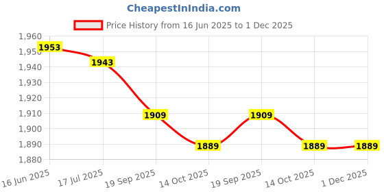 amazon.in cairhuir 10 Studs Crampons Winter Climbing Shoes Cover, 10‑Tooth Anti‑Skid Snow Ice Climbing Shoe Spikes for Mountaineering Skiing for Ice Fishing(10 Tooth crampons Non-Slip Shoe Cover [L Size]) cairhuir Price History Graph from 16 Jun 2025 to 1 Dec 2025