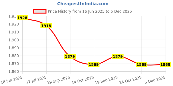 amazon.in cairhuir 10 Studs Crampons Winter Climbing Shoes Cover, 10‑Tooth Anti‑Skid Snow Ice Climbing Shoe Spikes for Mountaineering Skiing for Ice Fishing(10 Tooth crampons Non-Slip Shoe Cover [M Size]) cairhuir Price History Graph from 16 Jun 2025 to 5 Dec 2025