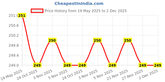 amazon.in cairo Black Leather Multistrand Bracelet Combo For Men cairo Price History Graph from 19 May 2025 to 1 Dec 2025