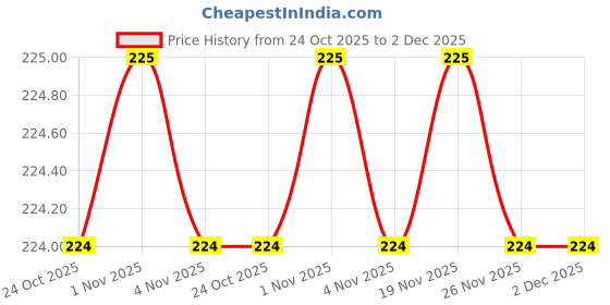 amazon.in cairo Bronze Leather Multistrand Bracelet For Men cairo Price History Graph from 24 Oct 2025 to 2 Dec 2025