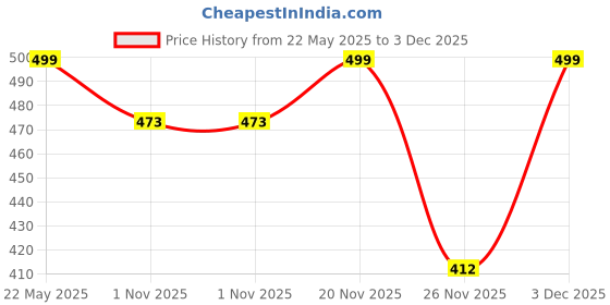 amazon.in caiuse 4 PcsUnder Scarf Hijab Cap Unisex Dreadlock Cap Women Stretch Under Caps Solid Color Hijab Under Scarf Woman Hijab Cap Unisex Hijab Hats, caiuse Price History Graph from 22 May 2025 to 3 Dec 2025