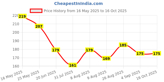 amazon.in Caiuse Cotton Lycra Skull Caps Beanie, Sleep Hats, Lightweight, Breathable, Helmet Liner, Biking, Cycling Cap for Men and Women Price History Graph from 16 May 2025 to 15 Oct 2025