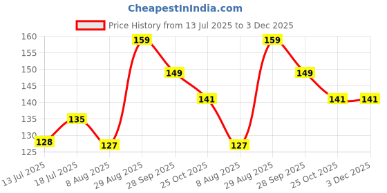 amazon.in Caiuse Skull Caps Helmet Liner Cap for Men - Motorcycle, Cycling, Football Head Beanie & Hard Hat Liner - Sweat Wicking Cap Black Price History Graph from 13 Jul 2025 to 2 Dec 2025