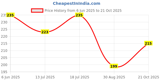 amazon.in caiuse Women Hijab Undercap Hijab Scarf For Muslim Women Under Scarf Hijab Cap Solid Colour Hijab Tube Unisex Stretch Dreadlocks Tube Neck Gaiter & Neck Warmern Bandana caiuse Price History Graph from 6 Jun 2025 to 21 Oct 2025