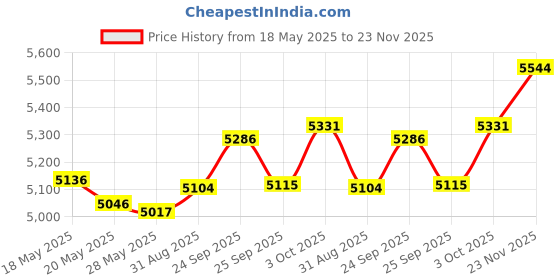 amazon.in CAIYOULE Mini Picture Frame for Instax Mini SE/99/12/11/9/8/7+/EVO 3'' Film-Colorful for Polaroid 2.15x3.4 Photo Frame (10 Pack) Price History Graph from 18 May 2025 to 23 Nov 2025