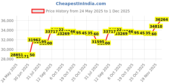 amazon.in Cajun Cookware 14-Quart Aluminum Stock Pot - Gl10075 Price History Graph from 24 May 2025 to 1 Dec 2025