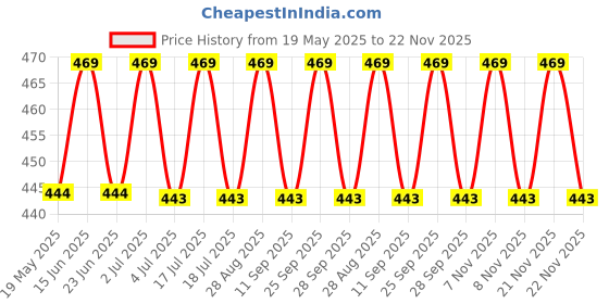 amazon.in Cake Cutting Set for Wedding, Elegant Cake Knife and Server Set with Thickened Stainless Steel Rounded Edges, Cake Cutter Pie Spatula for Birthday Anniversary Christmas, 2 Pcs, Gold Price History Graph from 19 May 2025 to 21 Nov 2025