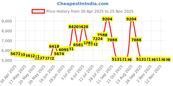 amazon.in Cake Paddles for Bosch Universal Mixers Price History Graph from 30 Apr 2025 to 25 Nov 2025