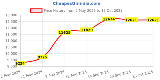 amazon.in Cal King 72 x84 : Guardmax - Bedbug Proof/Waterproof Mattress Protector Cover - Zippered Style - Quiet! - Cal King (72"x84"x11") Price History Graph from 2 May 2025 to 12 Oct 2025