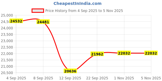 amazon.in Cal King Size, Black Alternative Down Comforter - Warm, Lightweight, Luxury and Breathable Hotel Quality Bedding Set - All Season Fluffy and Cozy Oversized Cooling Microfiber Duvet Insert Comforter Price History Graph from 4 Sep 2025 to 3 Nov 2025